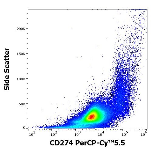 Anti-Hu CD274 PerCP-Cy™5.5