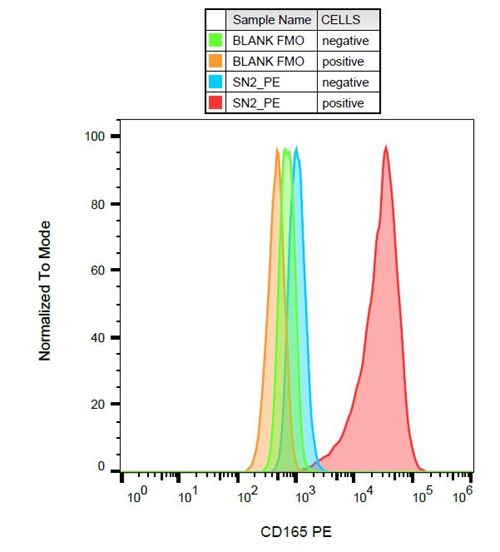 Anti-Hu CD165 PE