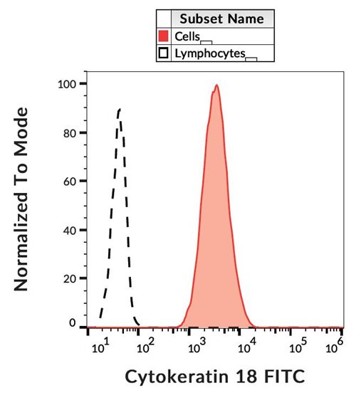 Anti-Cytokeratin 18 FITC