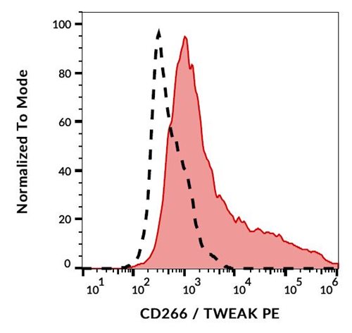 Anti-Hu CD266 PE