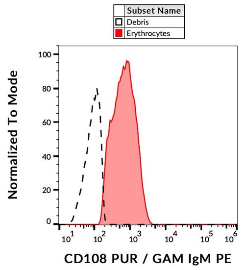 Anti-Hu CD108 Purified