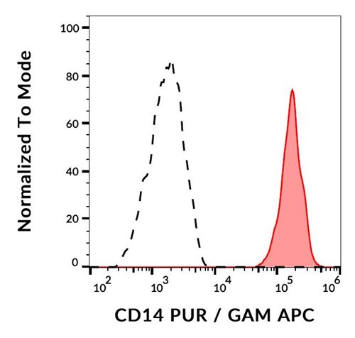 Anti-Hu CD14 Purified