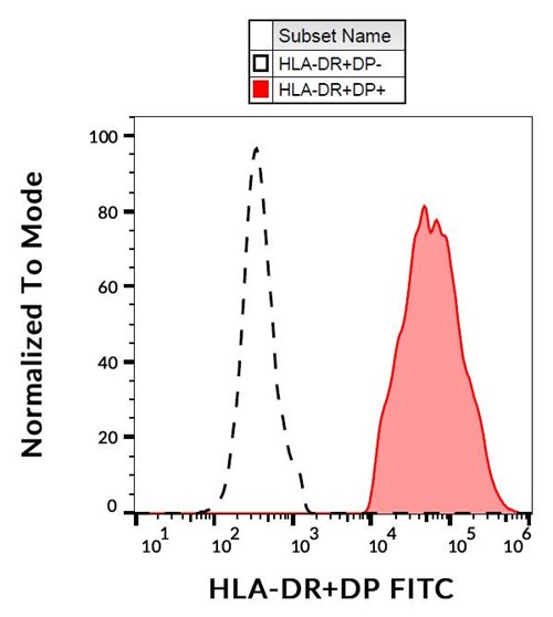 Anti-HLA-DR/DP FITC