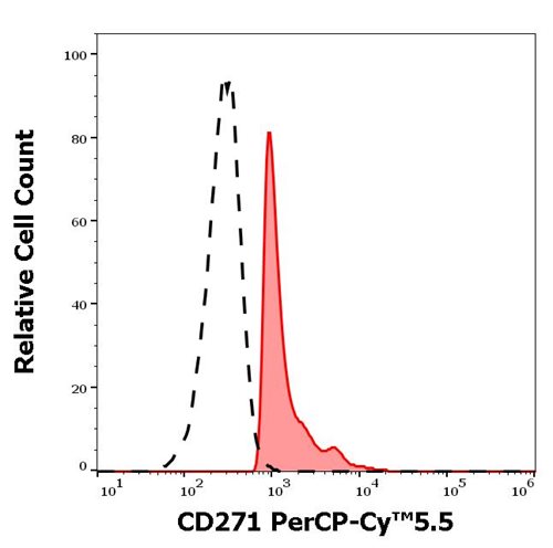 Anti-Hu CD271 PerCP-Cy™5.5