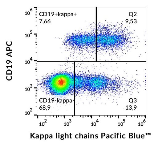 Anti-Hu Ig Kappa Light Chain Pacific Blue™