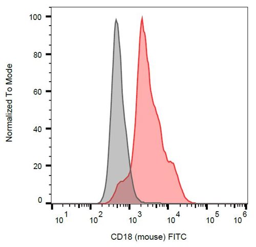 Anti-Ms CD18 FITC