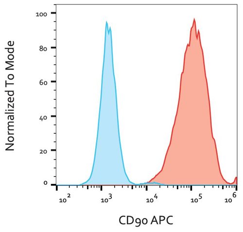 Anti-Hu CD90 APC