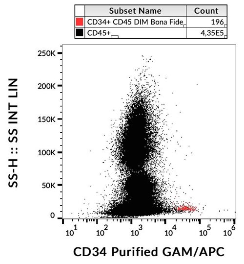 Anti-Hu CD34 Purified