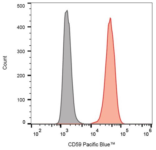 Anti-Hu CD59 Pacific Blue™