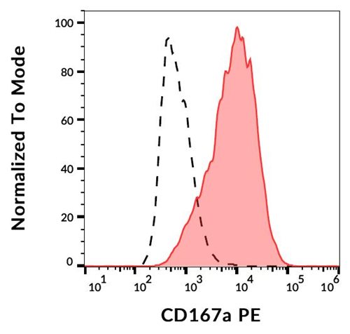 Anti-Hu CD167a PE