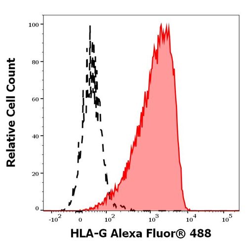 Anti-HLA-G Alexa Fluor<sup>®</sup> 488