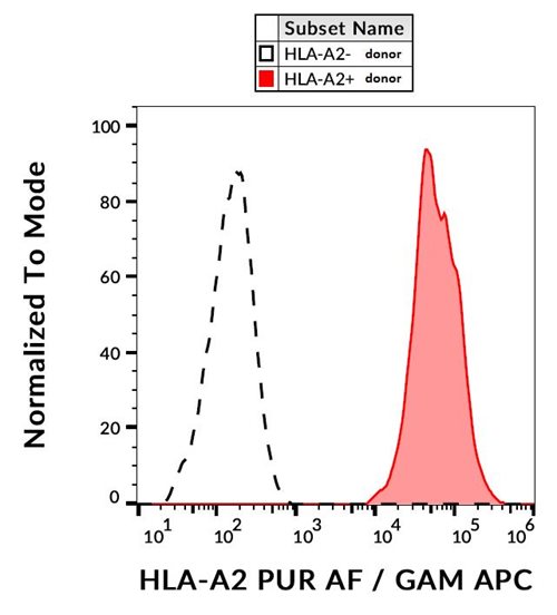 Anti-HLA-A2 Purified Azide Free