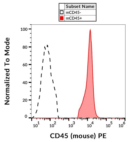 Anti-Ms CD45 PE