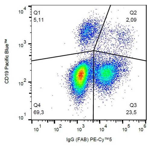 Anti-Hu IgG (Fab) PE-Cy™5