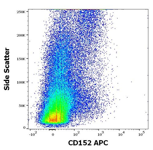 Anti-Hu CD152 APC