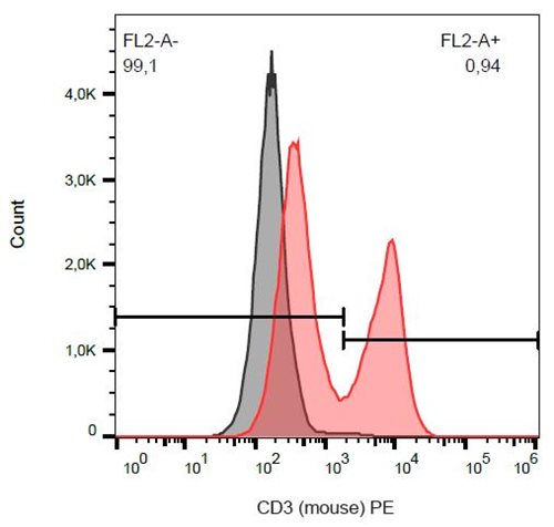 Anti-Ms CD3 PE