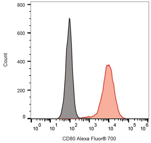 Anti-Hu CD80 Alexa Fluor<sup>®</sup> 700