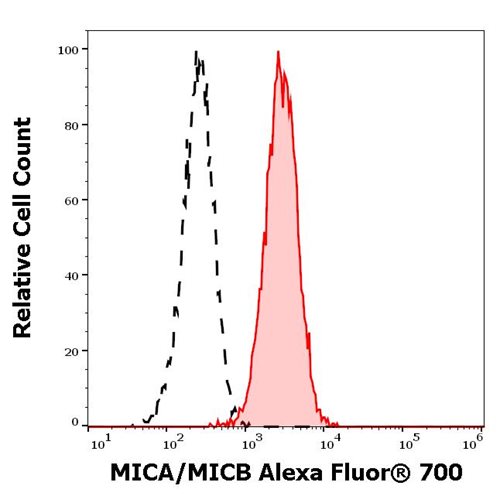 Anti-MICA/MICB Alexa Fluor<sup>®</sup> 700