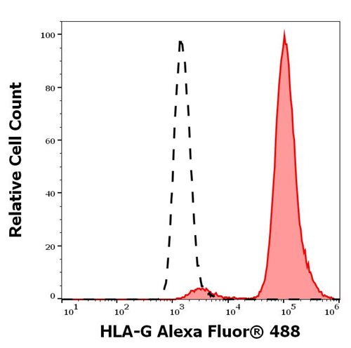 Anti-HLA-G Alexa Fluor<sup>®</sup> 488