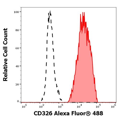 Anti-Hu CD326 Alexa Fluor<sup>®</sup> 488