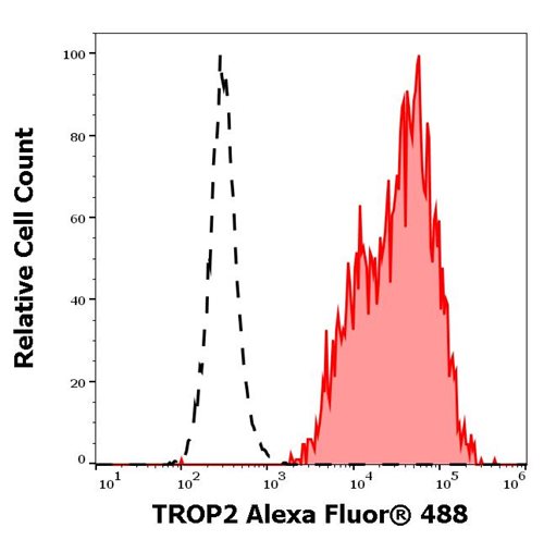 Anti-Hu TROP2 Alexa Fluor<sup>®</sup> 488