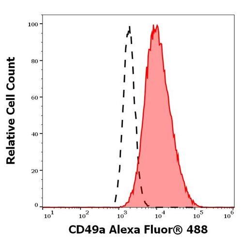Anti-Hu CD49a Alexa Fluor<sup>®</sup> 488