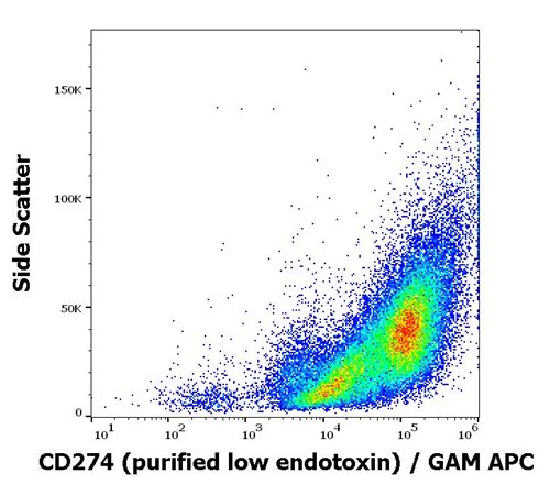 Anti-Hu CD274 Purified Low Endotoxin