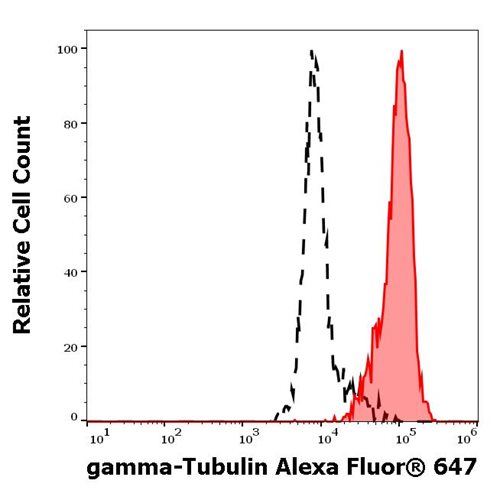 Anti-gamma-Tubulin Alexa Fluor<sup>®</sup> 647