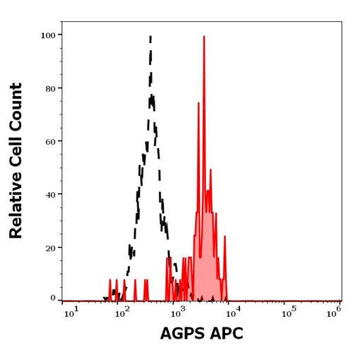 Anti-AGPS APC