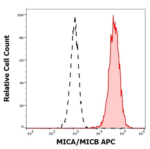 Anti-MICA/MICB APC