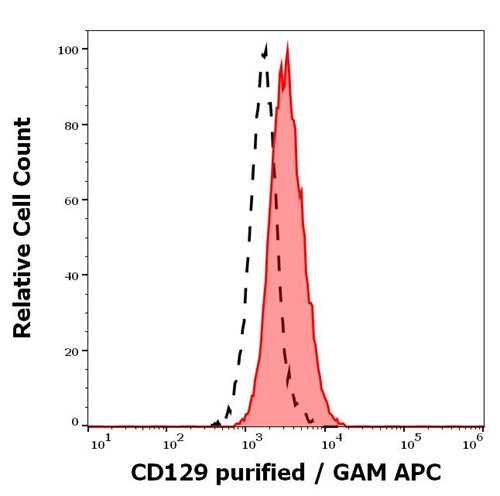 Anti-Hu CD129 Purified