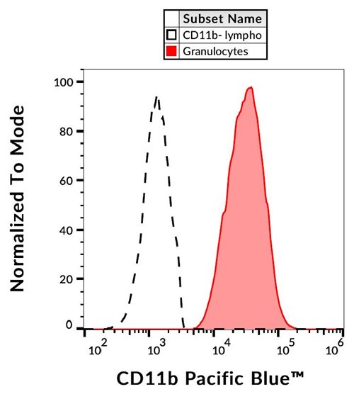 Anti-Hu CD11b Pacific Blue™