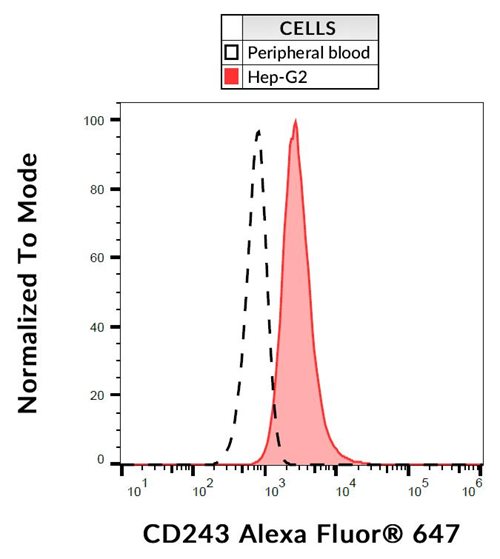 Anti-Hu CD243 Alexa Fluor<sup>®</sup> 647