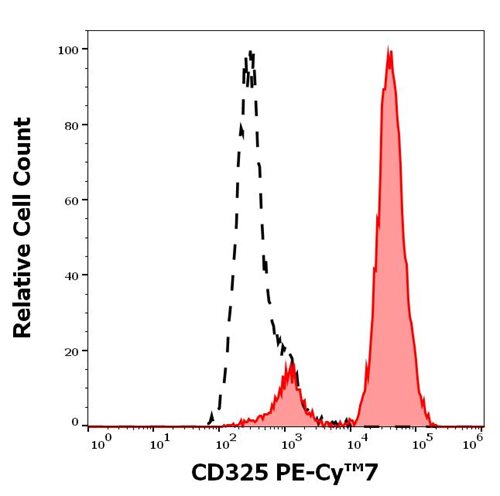 Anti-CD325 PE-Cy™7