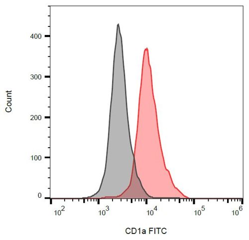 Anti-Hu CD1a FITC