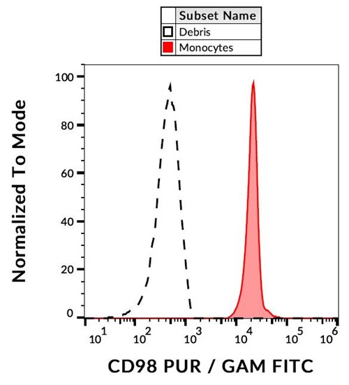 Anti-Hu CD98 Purified