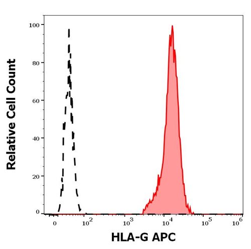 Anti-HLA-G APC