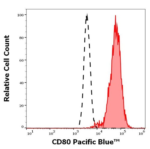 Anti-Hu CD80 Pacific Blue™