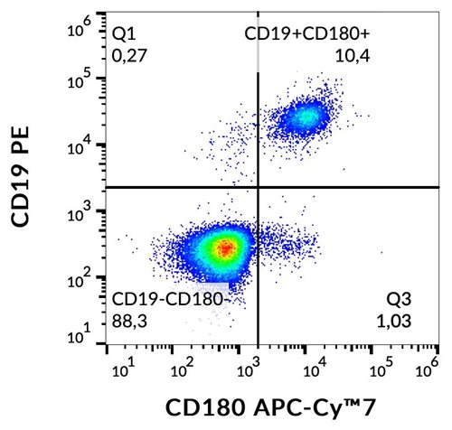 Anti-Hu CD180 APC-Cy™7