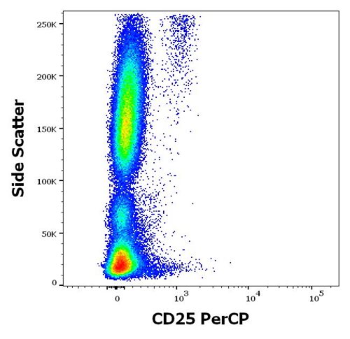 Anti-Hu CD25 PerCP