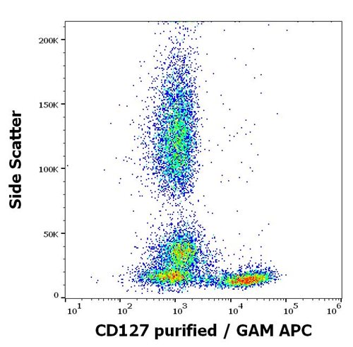 Anti-Hu CD127 Purified