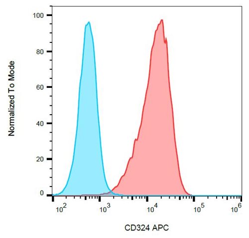 Anti-Hu CD324 APC