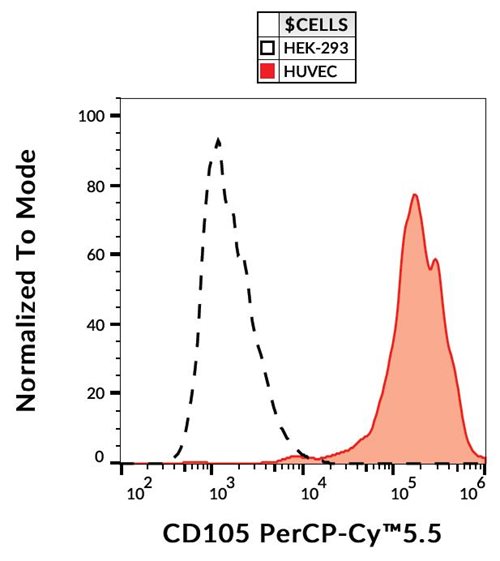 Anti-Hu CD105 PerCP-Cy™5.5