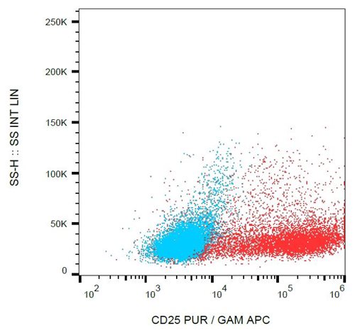 Anti-Hu CD25 Purified