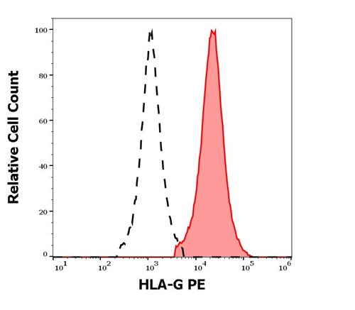 Anti-HLA-G PE