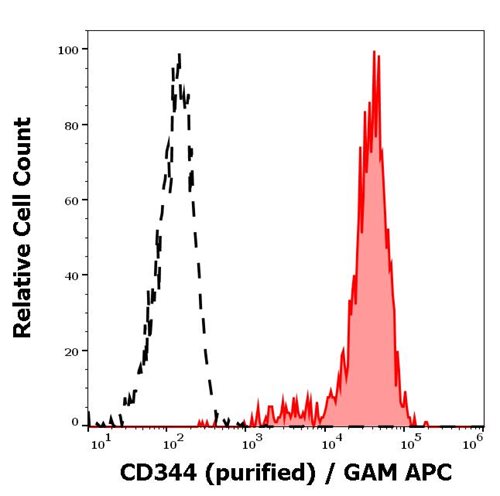 Anti-Hu CD344 Purified