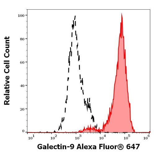 Anti-Hu Galectin-9 Alexa Fluor<sup>®</sup> 647