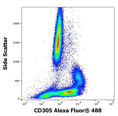 Anti-Hu CD305 Alexa Fluor<sup>®</sup> 488