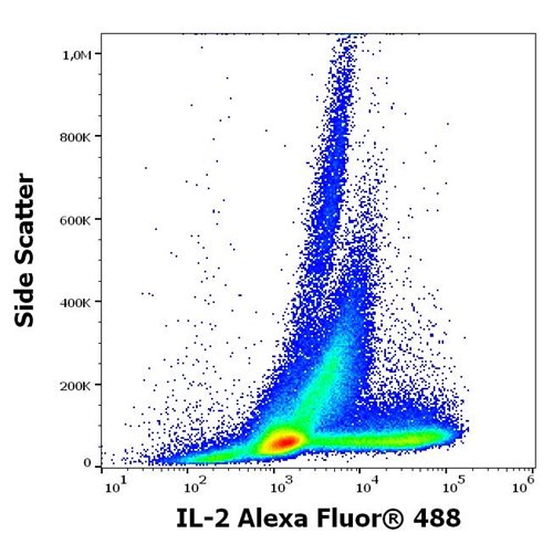 Anti-Hu IL-2 Alexa Fluor<sup>®</sup> 488