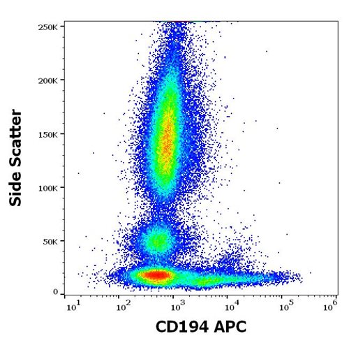 Anti-Hu CD194 APC